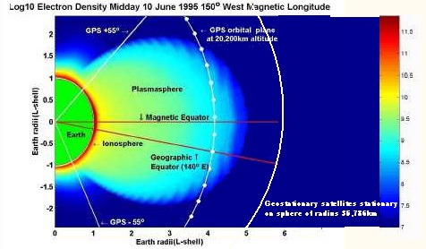 Diagram showing Earth, GPS satellite orbit + Geostationary Satellite, plasmasphere and ionosphere at a particular date