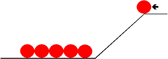 A row of red balls is sitting at the botom of an inclined ramp.
At the top of the ramp there is another ball.
What happens when the released ball comes down the slope?