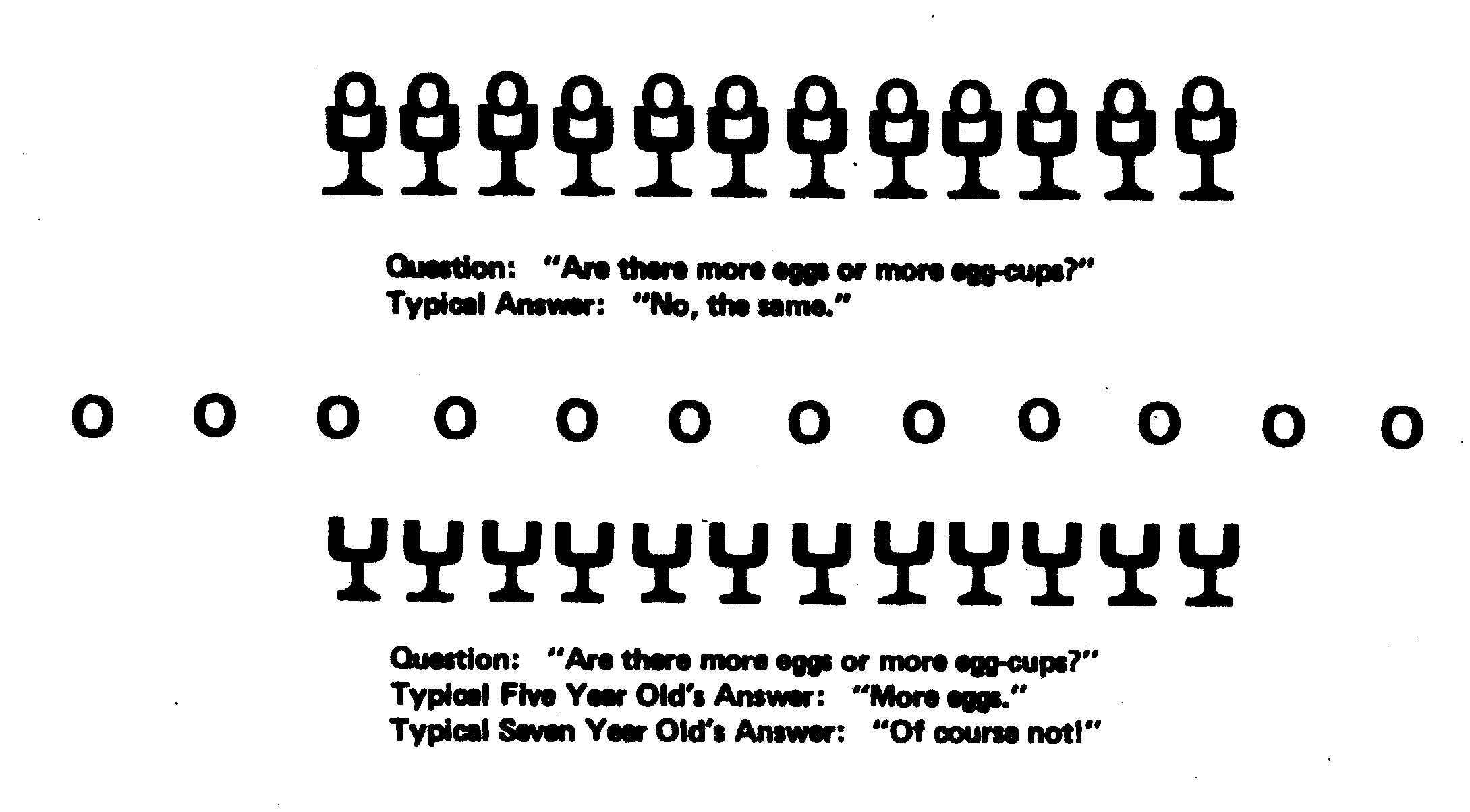 

Top pix shows a row of egg-cups, each holding one egg.

Question: Are there more eggs or more egg-cups?

Typical Answer: No, the same

Lower pix shows the row of egg-cups as before,

with the eggs spread out to a greater extent.

Question: Are there more eggs or more egg-cups?

Typical Five Year Olds Answrer: More eggs

Typical Seven Year Olds Answer: Of course not !

